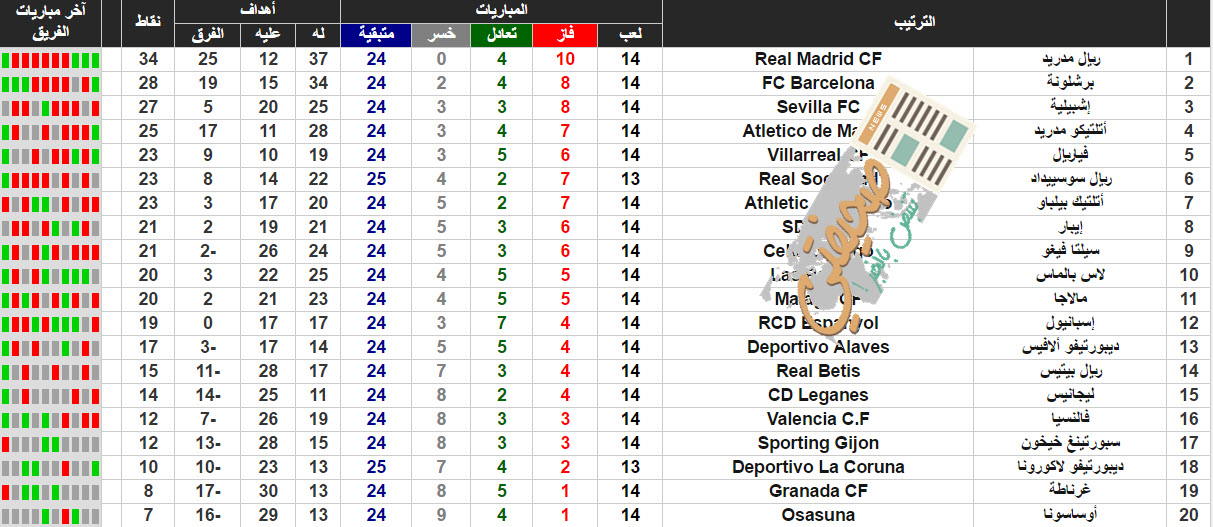 ترتيب الدوري الاسباني اليوم
