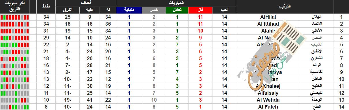 ترتيب الدوري السعودي