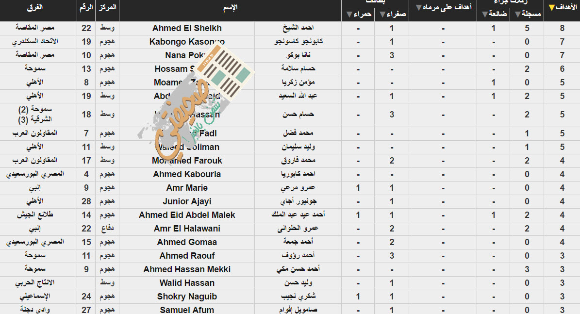 ترتيب هدافي الدورى المصرى