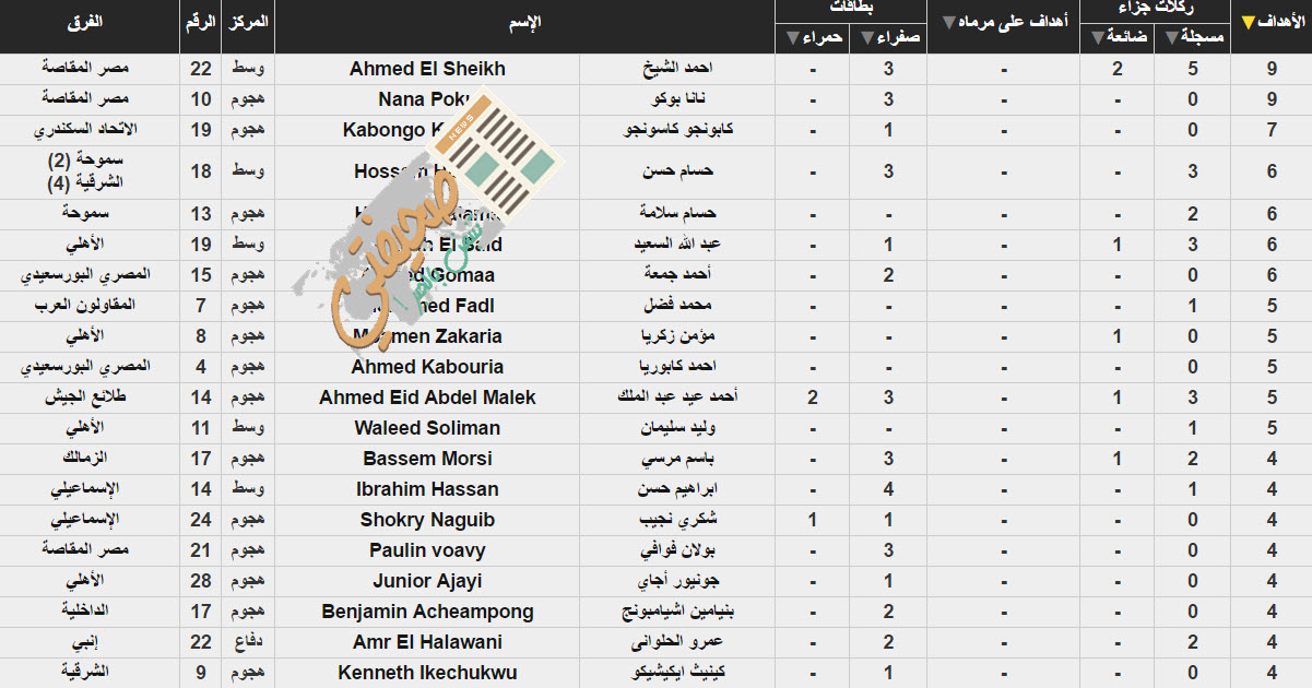 ترتيب هدافي الدوري المصري