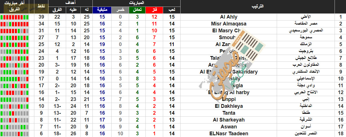 جدول ترتيب الدوري المصري