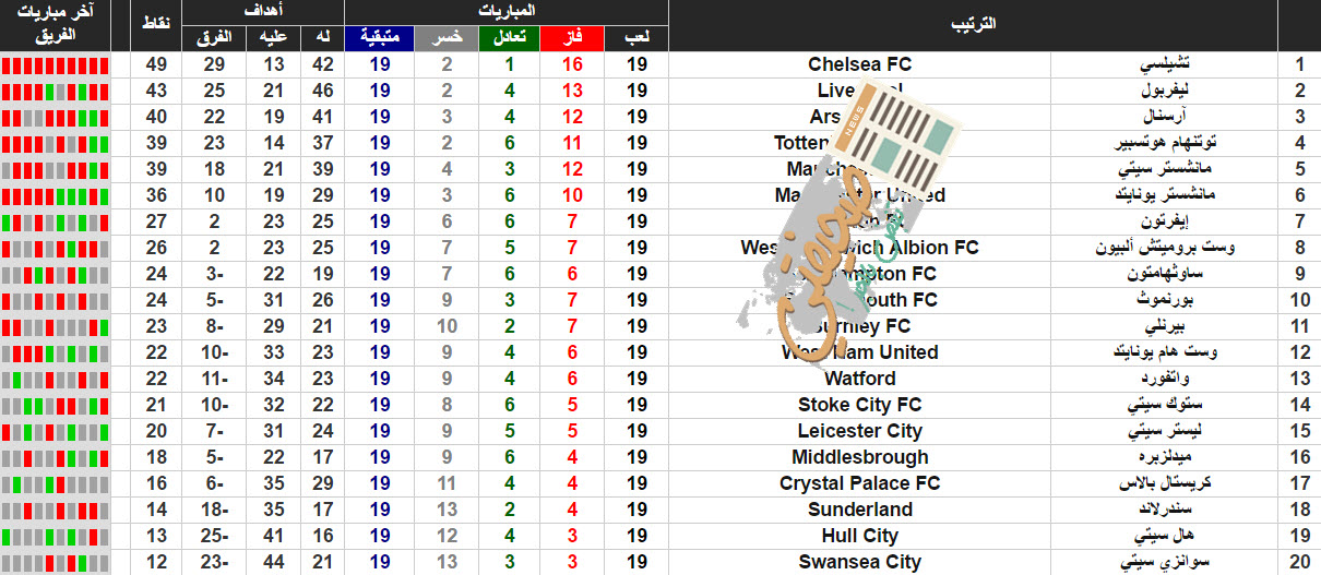 ترتيب الدوري الانجليزي