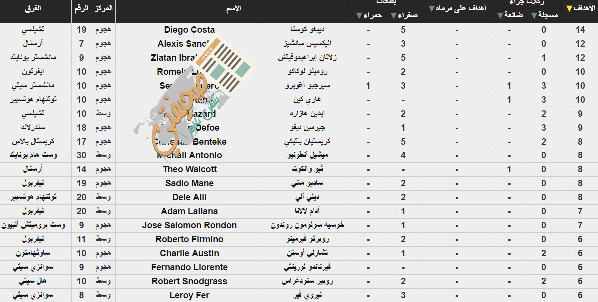 ترتيب هدافي الدوري الانجليزي