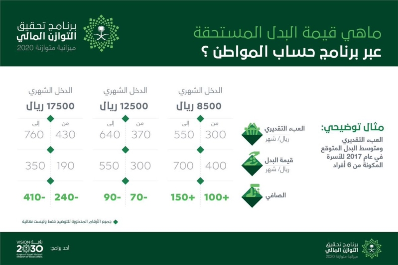 ماهي قيمة البدل المستحقة