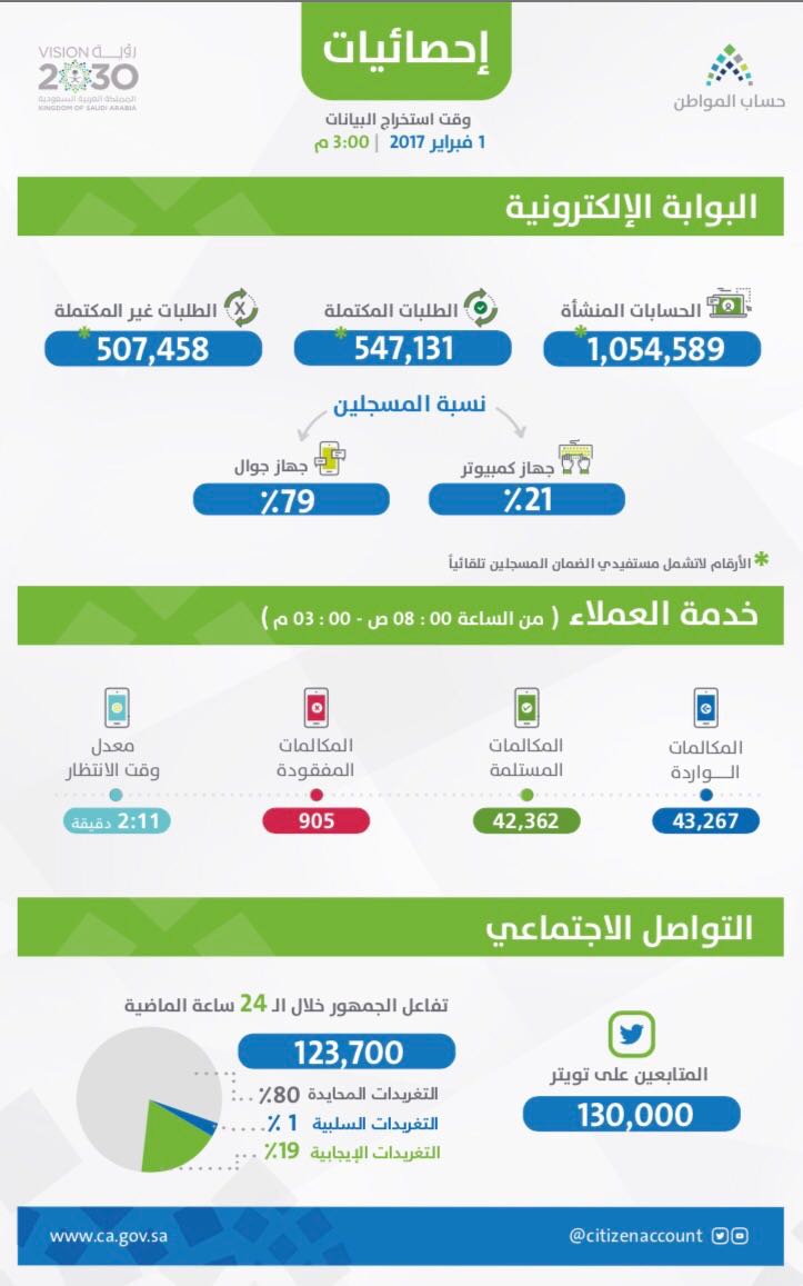 احصائيات حساب المواطن