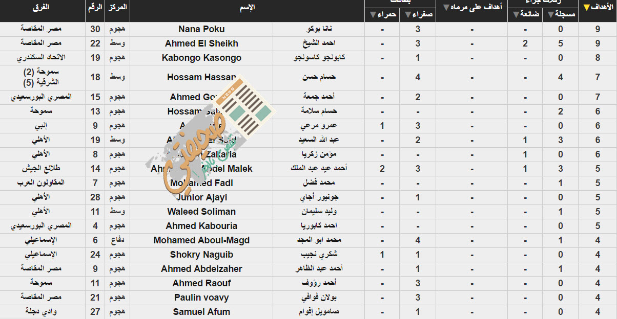 ترتيب هدافي الدورى المصرى