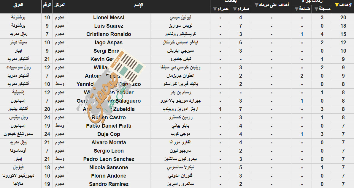 ترتيب هدافي الدوري الاسباني