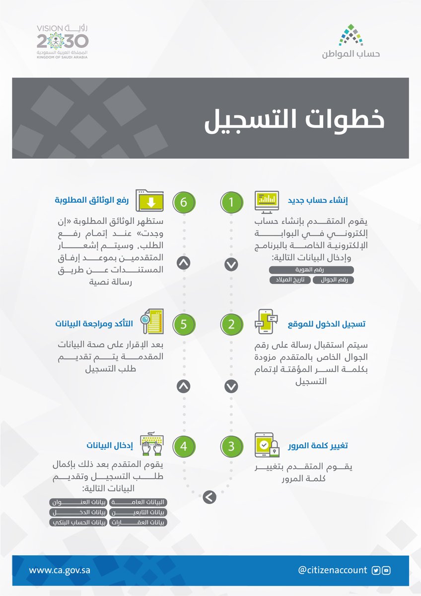 خطوات التسجيل في حساب المواطن