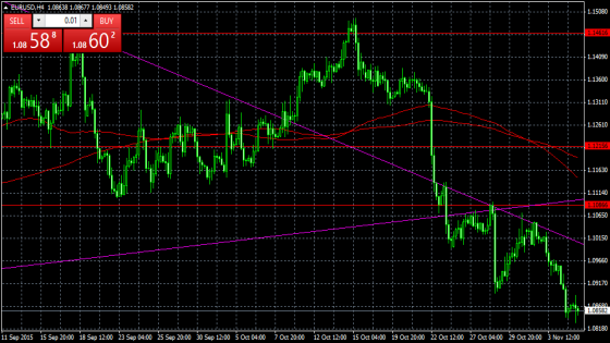 توقعات الزوج EUR / USD واستراتيجية التداول لهذا الأسبوع (من 11 يوليو 2016)